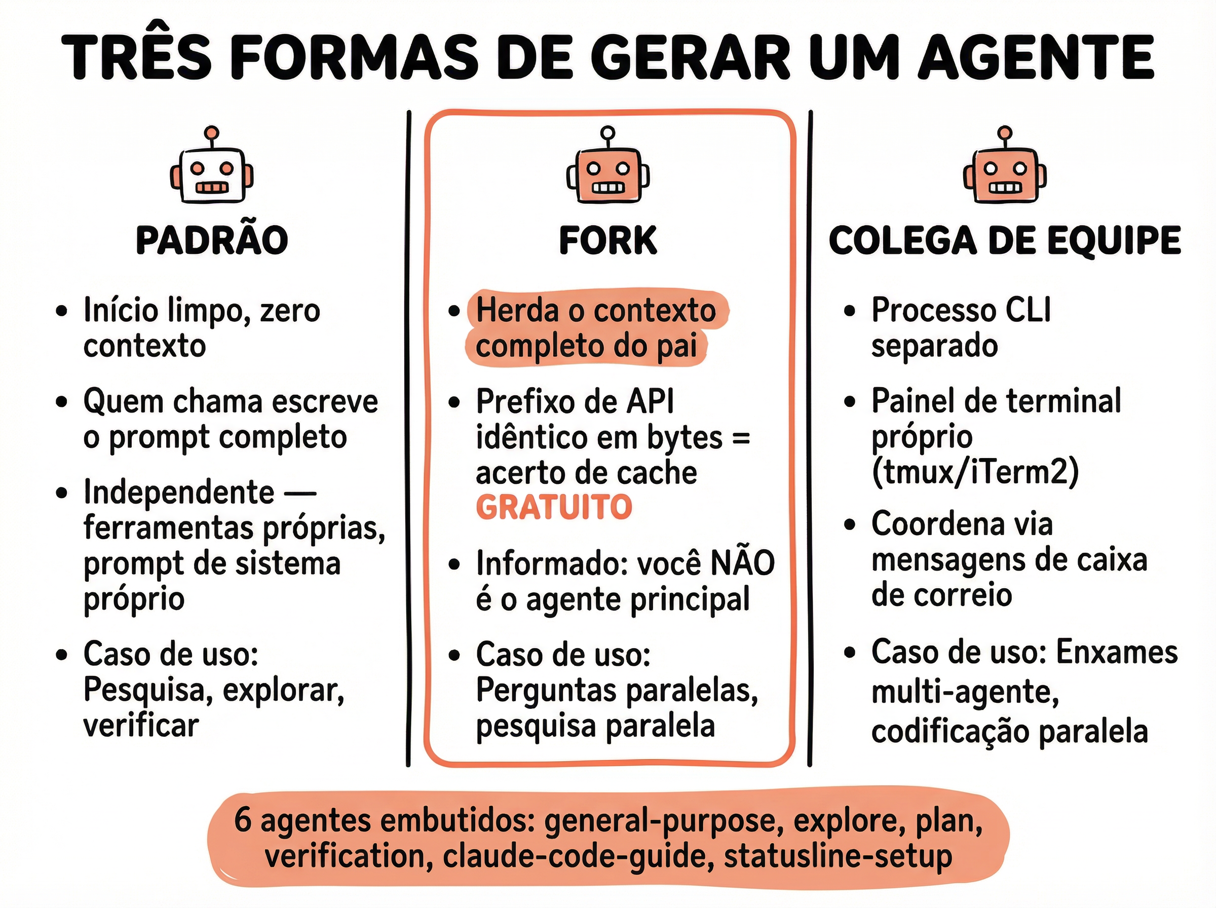 Diagrama dos modos de agentes do Claude Code