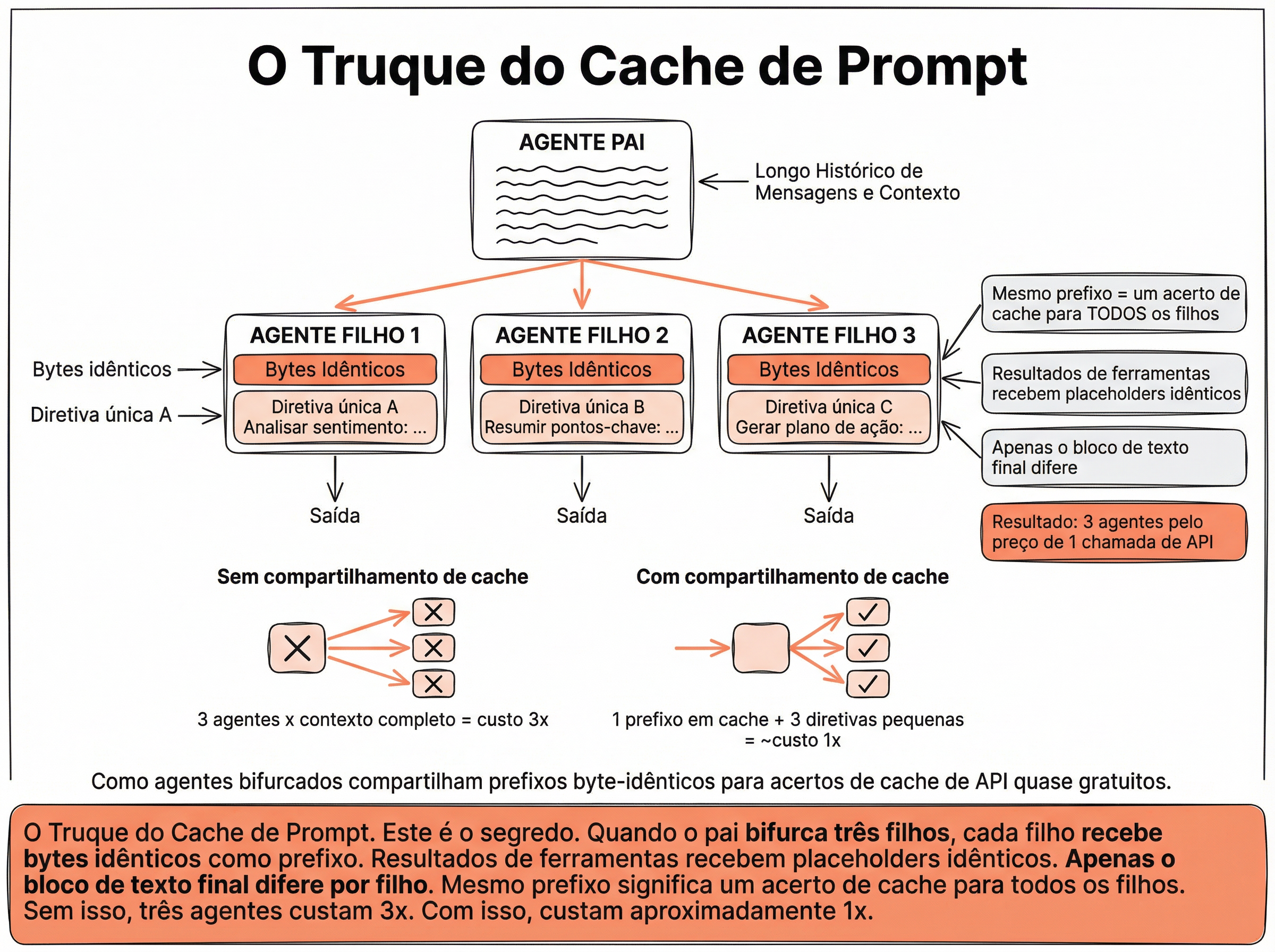 Diagrama do sistema de cache de prompt