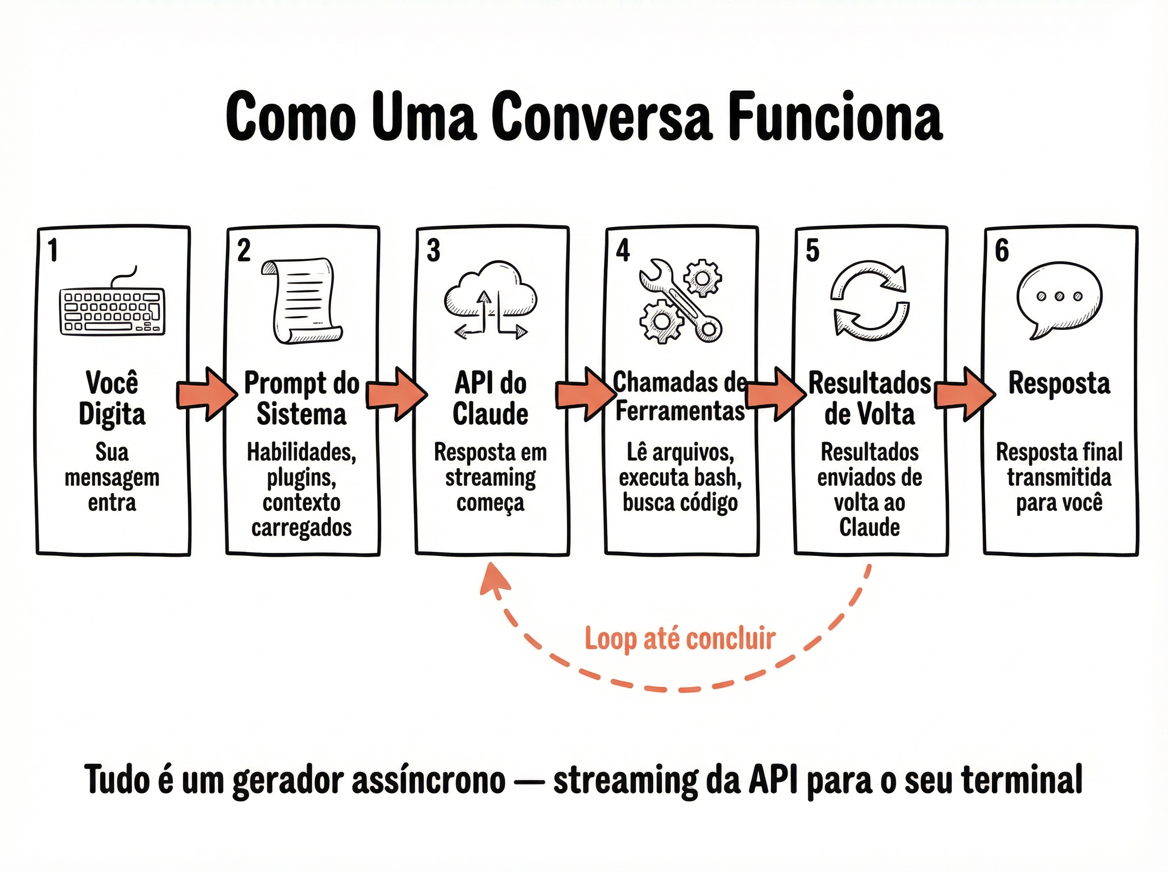 Diagrama do fluxo de conversa do agente