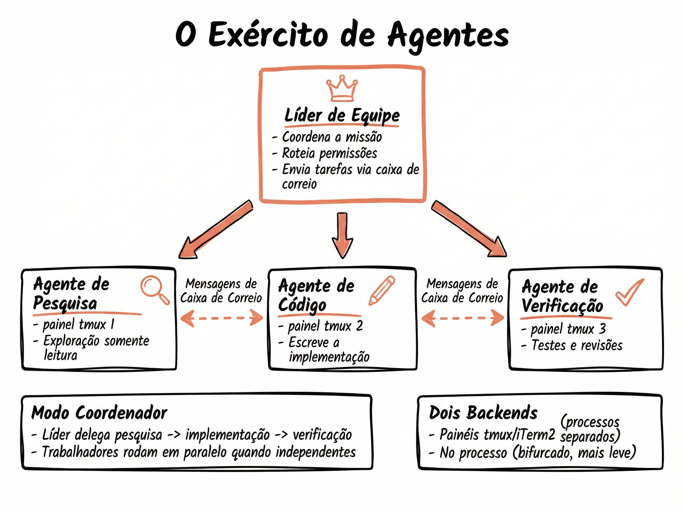 Diagrama do Modo Exército com líder e trabalhadores
