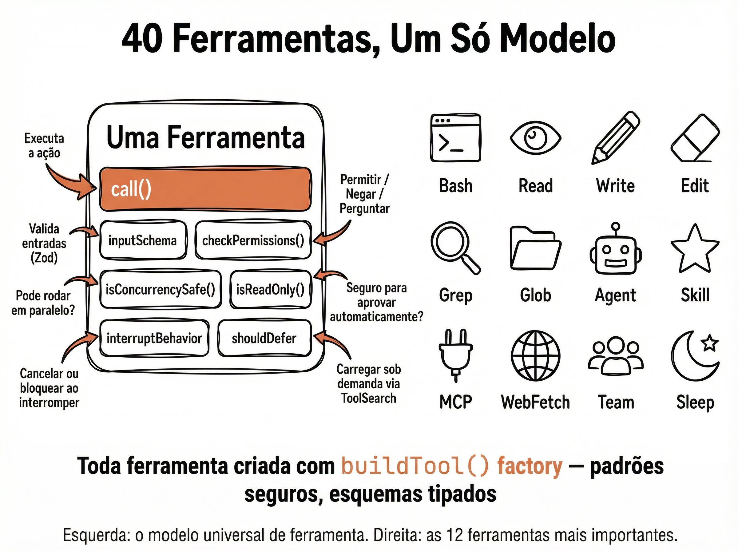 Diagrama da anatomia de ferramentas do Claude Code