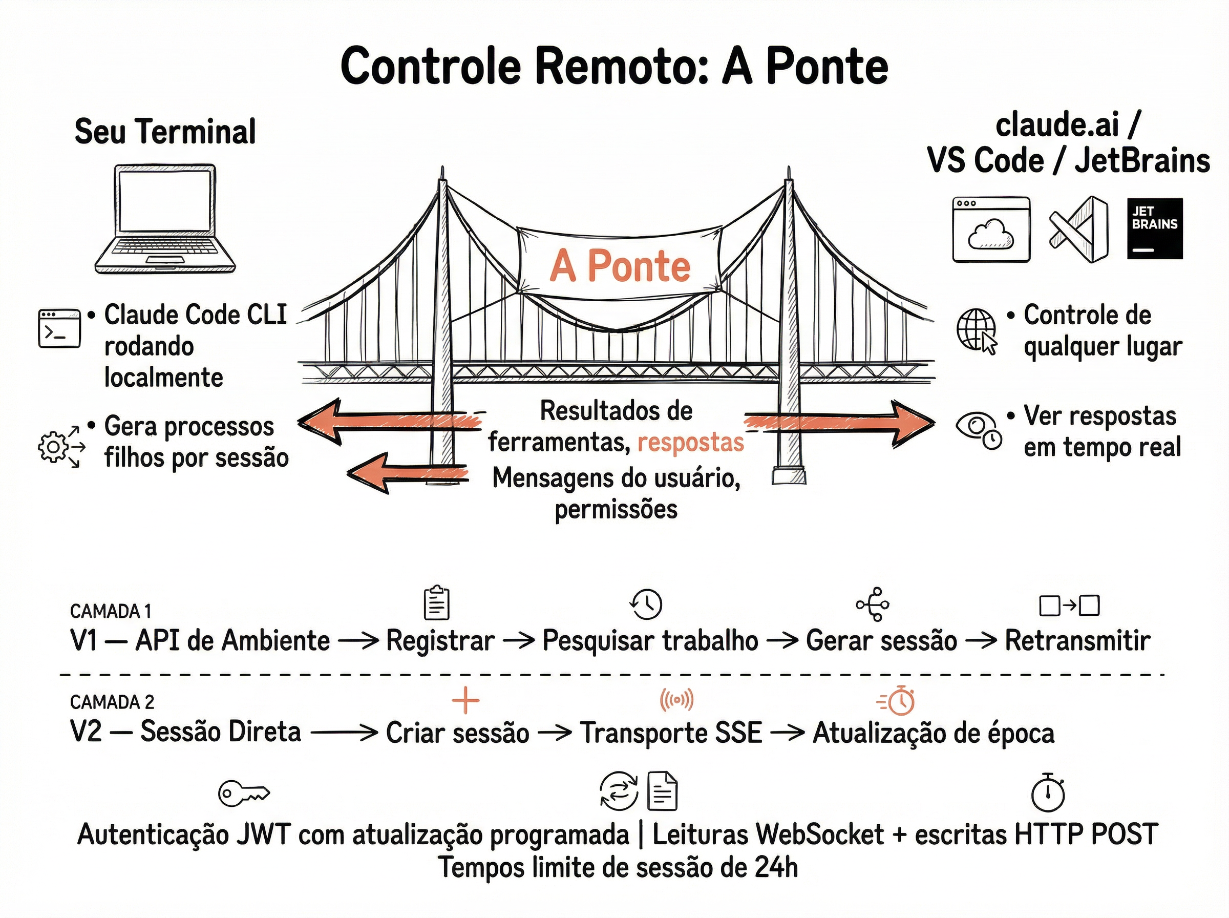 Diagrama da ponte bidirecional do Claude Code