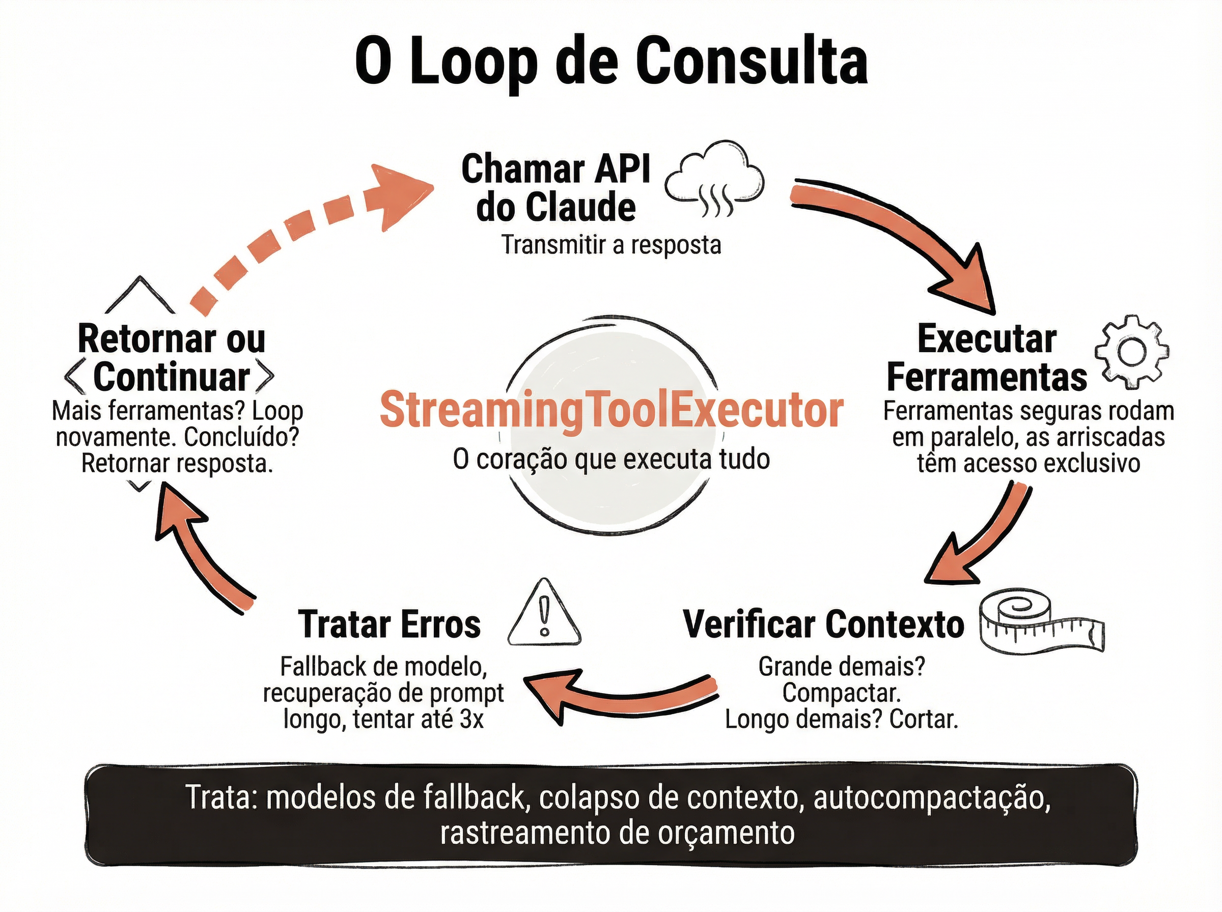 Diagrama do query loop do Claude Code