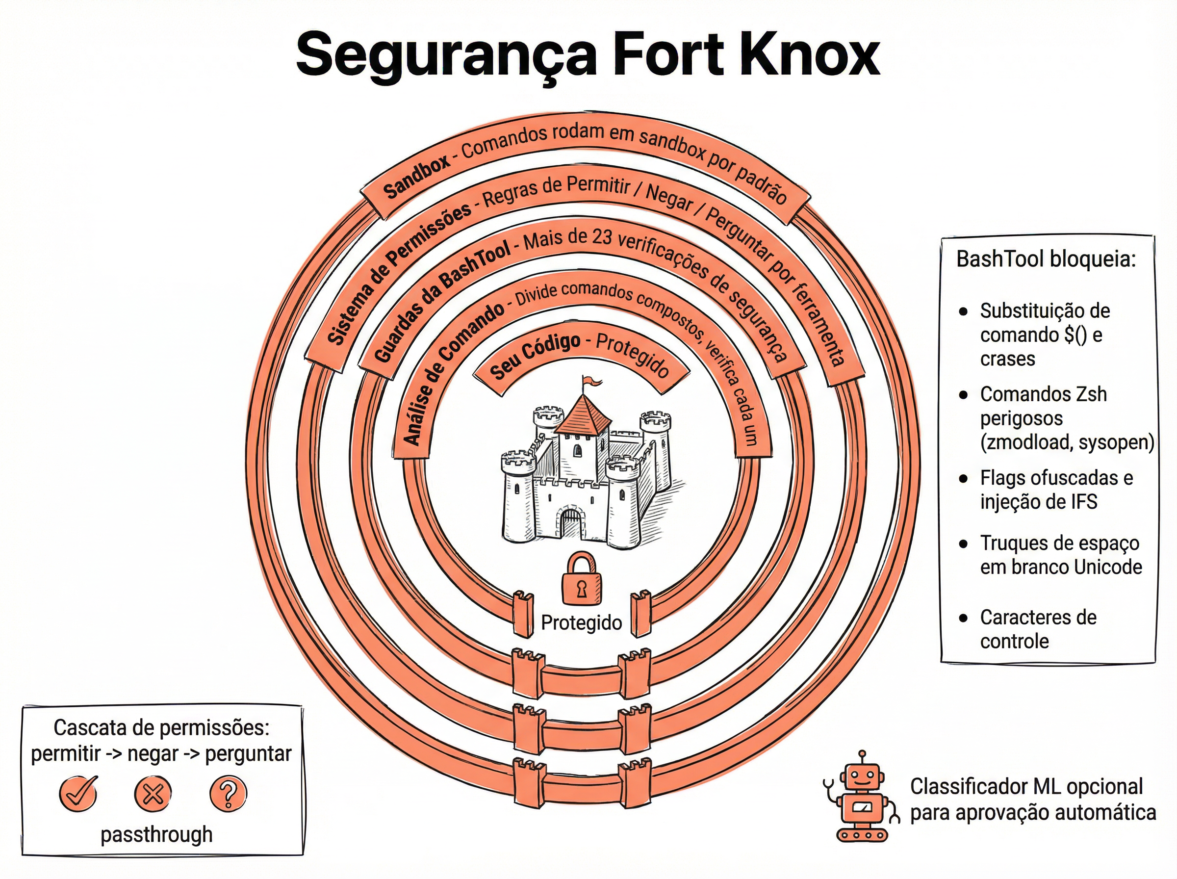 Diagrama do sistema de segurança em camadas