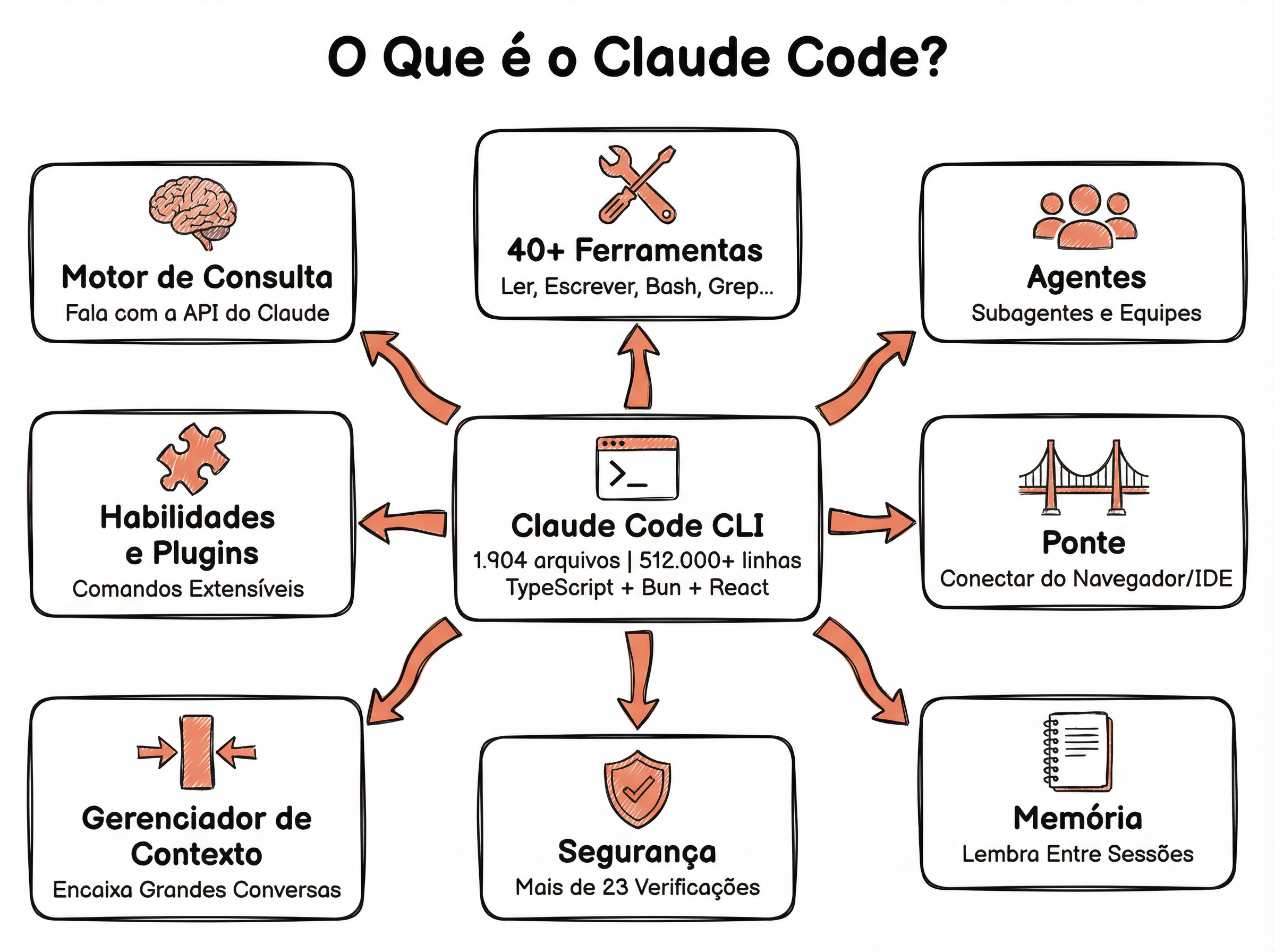 Os 8 subsistemas do Claude Code