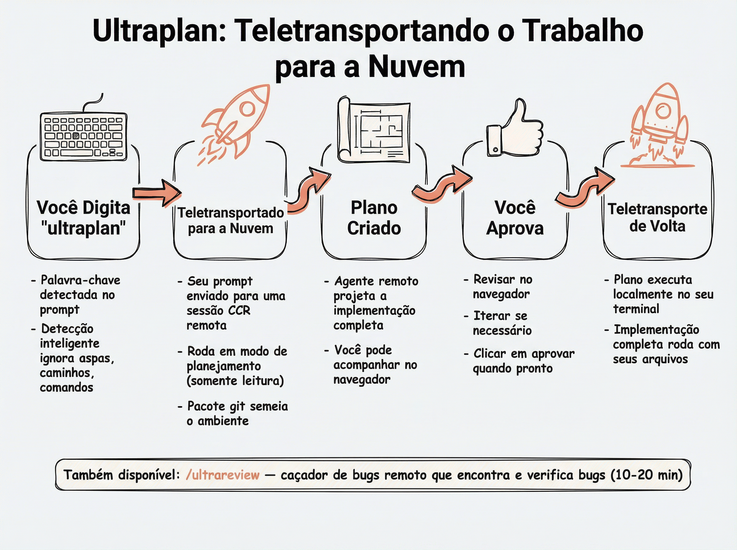 Diagrama do fluxo UltraPlan